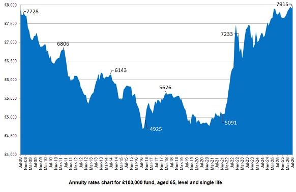 Annuity Rates Chart | latest changes to pension income