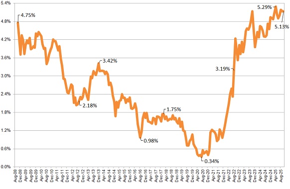 Annuity Rates Chart