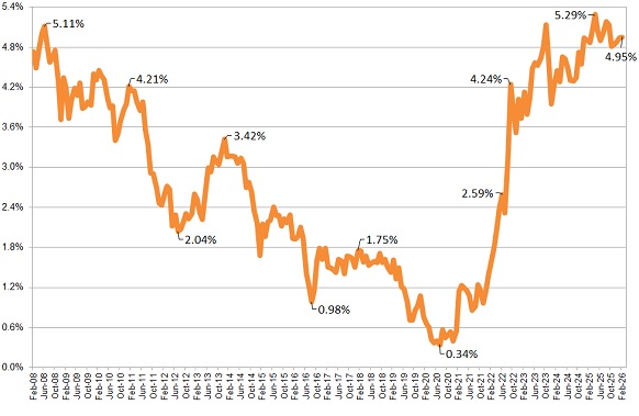 Annuity Rates Chart
