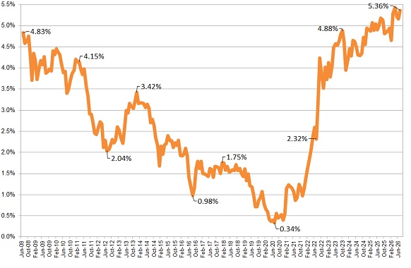 Annuity Rates Chart