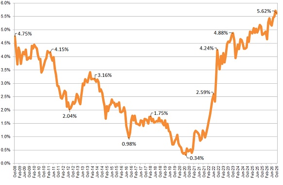 Annuity Rates Chart