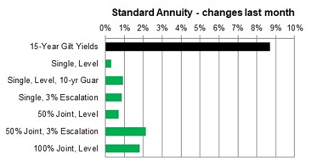 Standard annuity 1 month changes