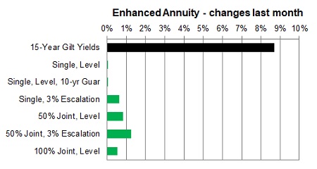 Enhanced annuity 1 month changes