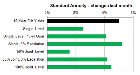 Standard annuity 1 month changes