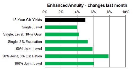 Enhanced annuity 1 month changes