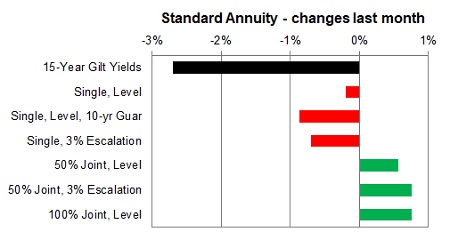 Standard annuity 1 month changes