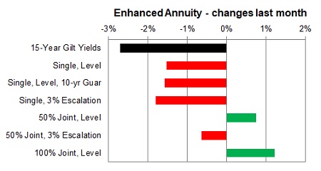 Enhanced annuity 1 month changes