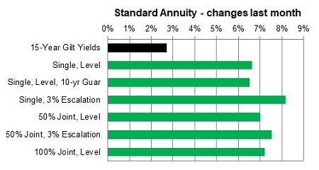 Standard annuity 1 month changes