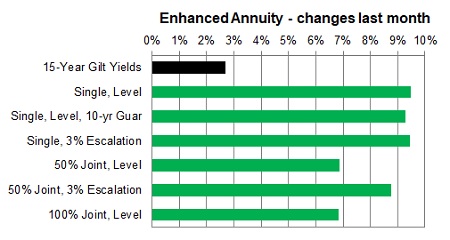 Enhanced annuity 1 month changes