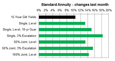 Standard annuity 1 month changes