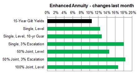 Enhanced annuity 1 month changes