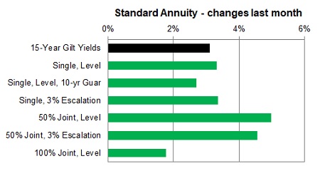 Standard annuity 1 month changes