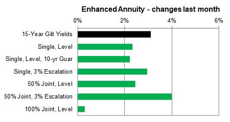 Enhanced annuity 1 month changes