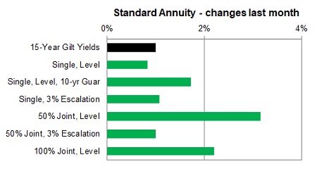 Standard annuity 1 month changes