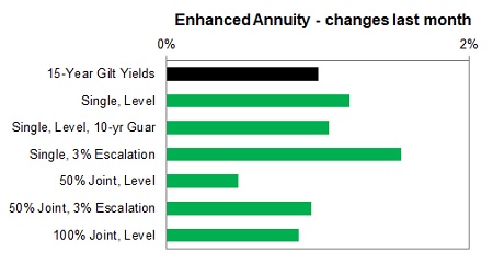 Enhanced annuity 1 month changes