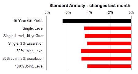 Standard annuity 1 month changes