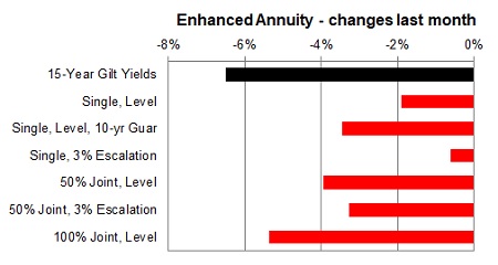 Enhanced annuity 1 month changes