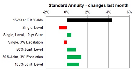 Standard annuity 1 month changes