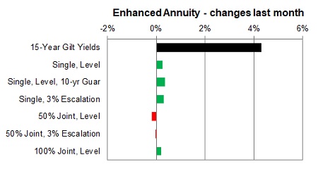 Enhanced annuity 1 month changes