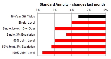 Standard annuity 1 month changes