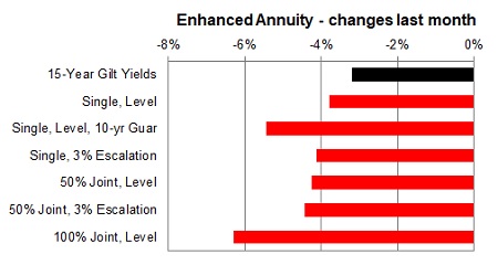 Enhanced annuity 1 month changes