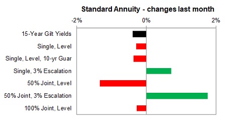 Standard annuity 1 month changes