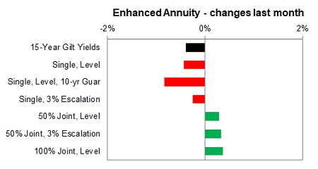 Enhanced annuity 1 month changes