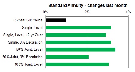 Standard annuity 1 month changes