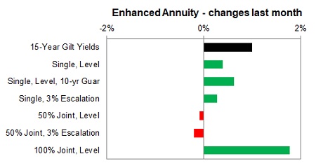 Enhanced annuity 1 month changes