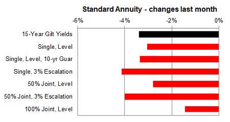 Standard annuity 1 month changes