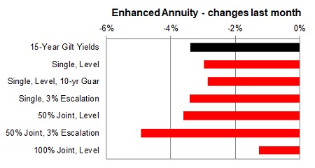 Enhanced annuity 1 month changes