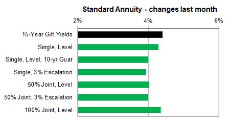 Standard annuity 1 month changes