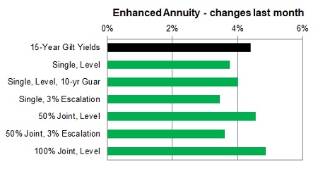 Enhanced annuity 1 month changes