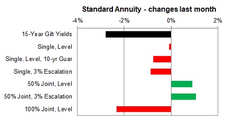 Standard annuity 1 month changes