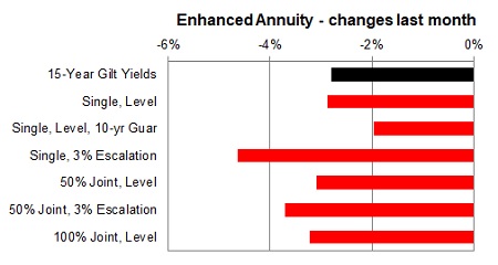 Enhanced annuity 1 month changes