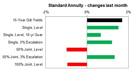 Standard annuity 1 month changes