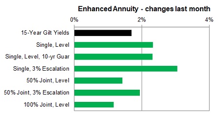 Enhanced annuity 1 month changes