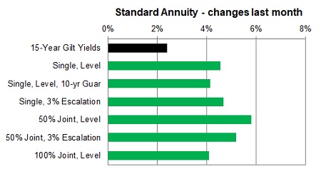 Standard annuity 1 month changes