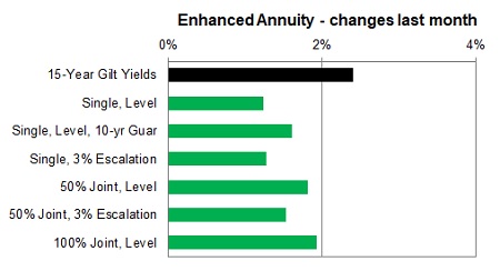 Enhanced annuity 1 month changes