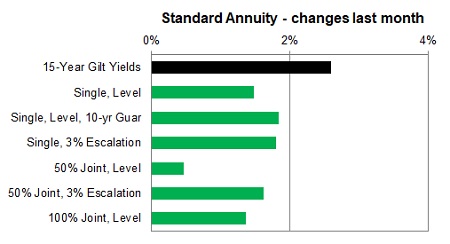 Standard annuity 1 month changes