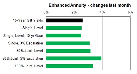 Enhanced annuity 1 month changes