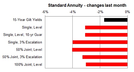 Standard annuity 1 month changes