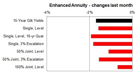 Enhanced annuity 1 month changes