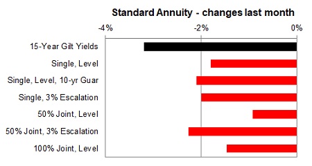 Standard annuity 1 month changes