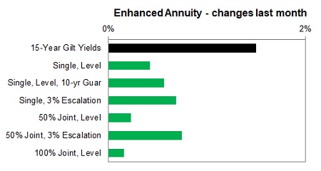 Enhanced annuity 1 month changes