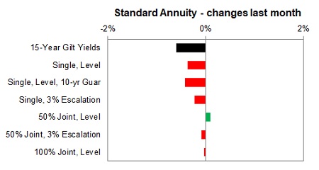 Standard annuity 1 month changes