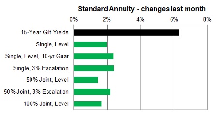 Standard annuity 1 month changes