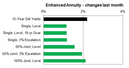 Enhanced annuity 1 month changes