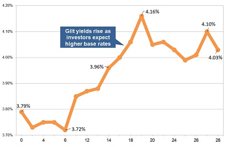 Latest gilt yield chart