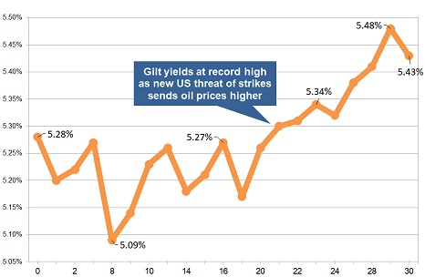 Latest gilt yield chart